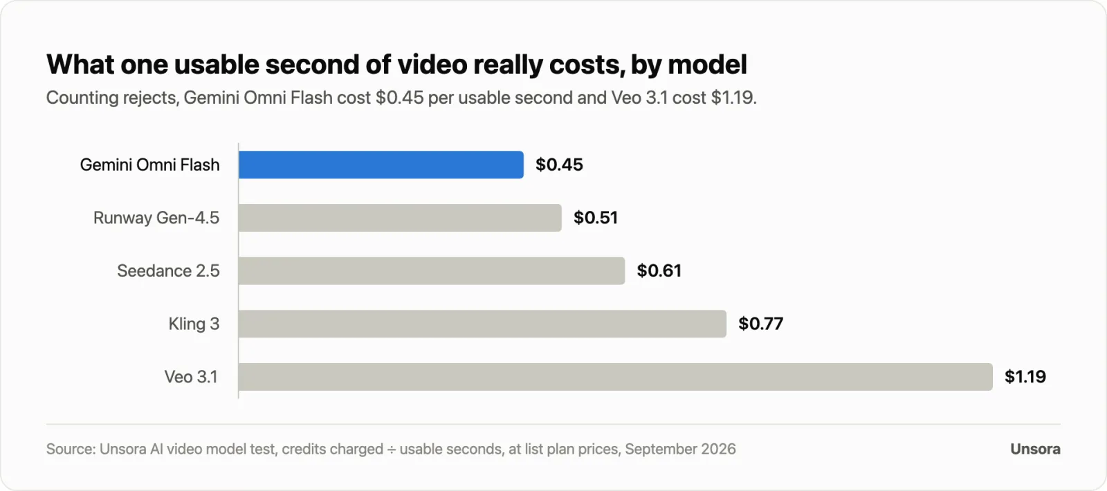 Bar chart: cost per usable second by model, Gemini Omni Flash $0.45, Runway Gen-4.5 $0.51, Seedance 2.5 $0.61, Kling 3 $0.77, Veo 3.1 $1.19