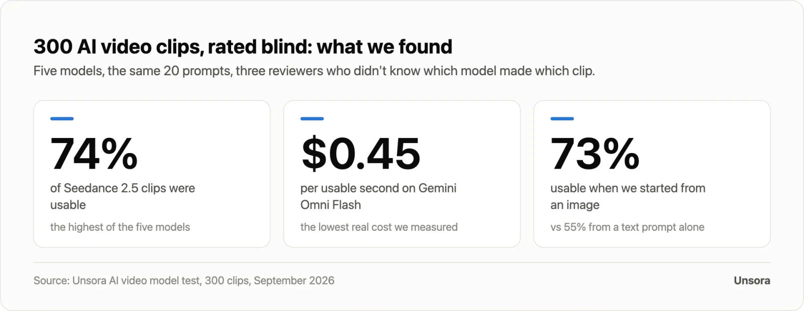 Stat tiles: 74% of Seedance 2.5 clips usable, $0.45 per usable second on Gemini Omni Flash, 73% usable when starting from an image
