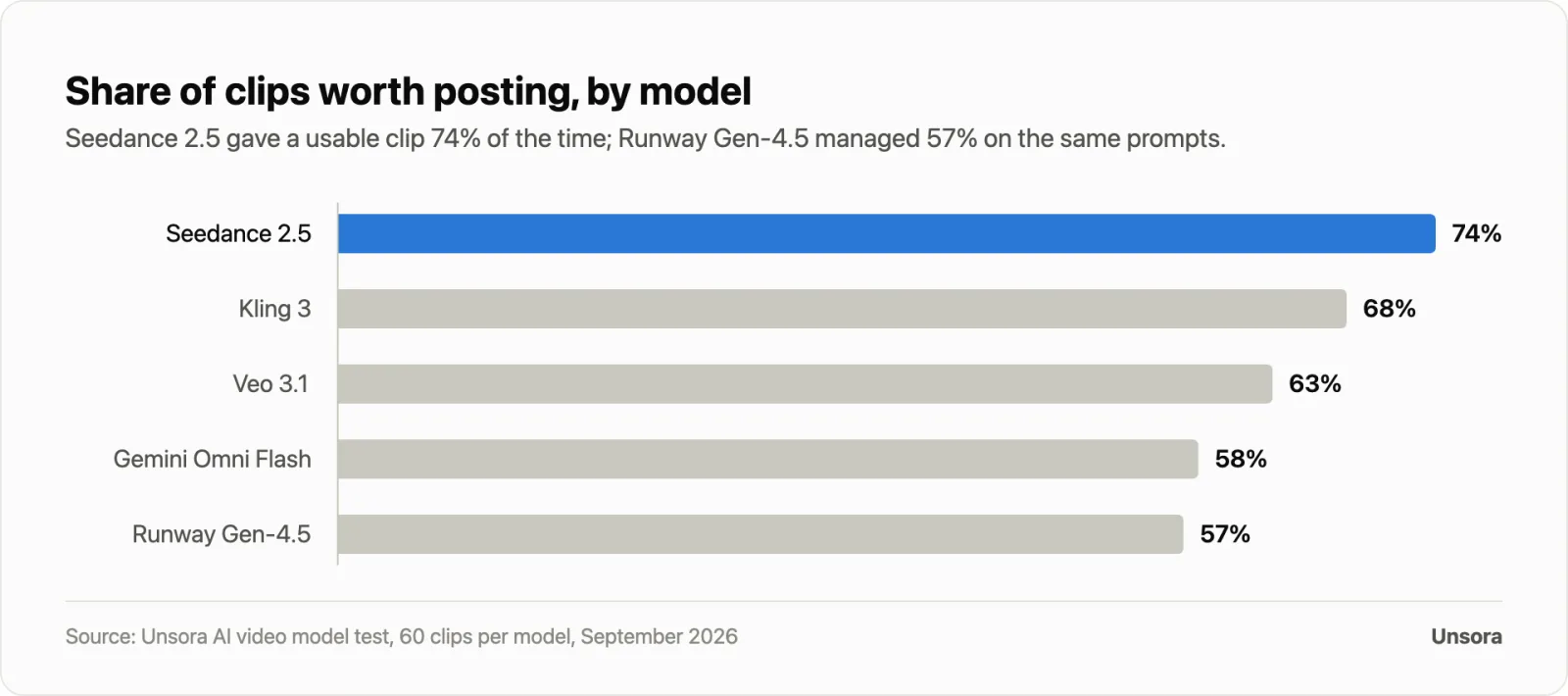 Bar chart: share of clips worth posting by model, Seedance 2.5 74%, Kling 3 68%, Veo 3.1 63%, Gemini Omni Flash 58%, Runway Gen-4.5 57%