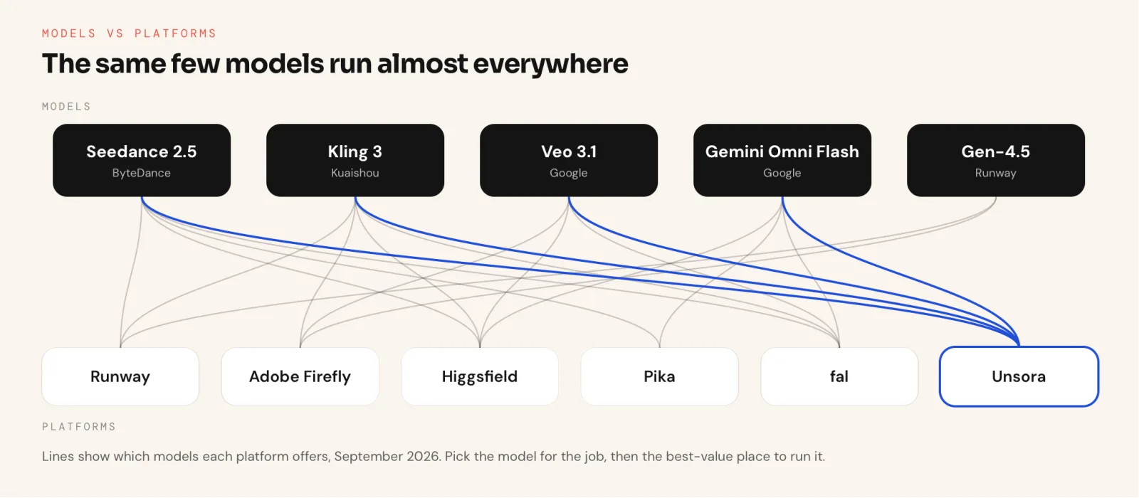 Diagram: Seedance 2.5, Kling 3, Veo 3.1, Gemini Omni Flash and Gen-4.5 models connected to the platforms that run them: Runway, Adobe Firefly, Higgsfield, Pika, fal and Unsora