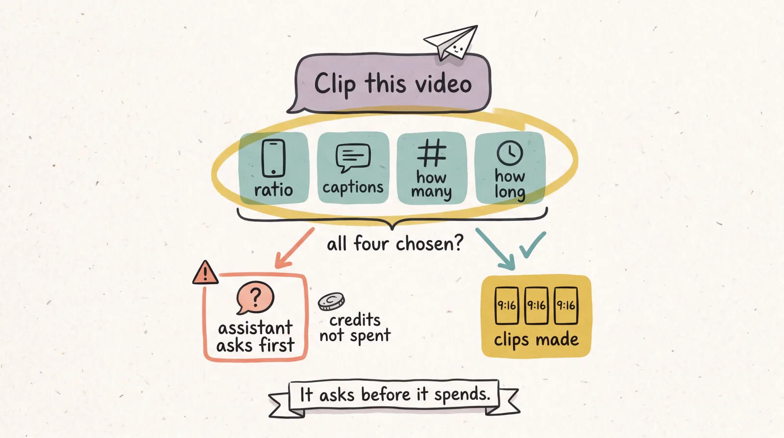 Decision diagram showing the four choices an AI assistant confirms before running Unsora clipping: aspect ratio, captions, number of clips and clip length