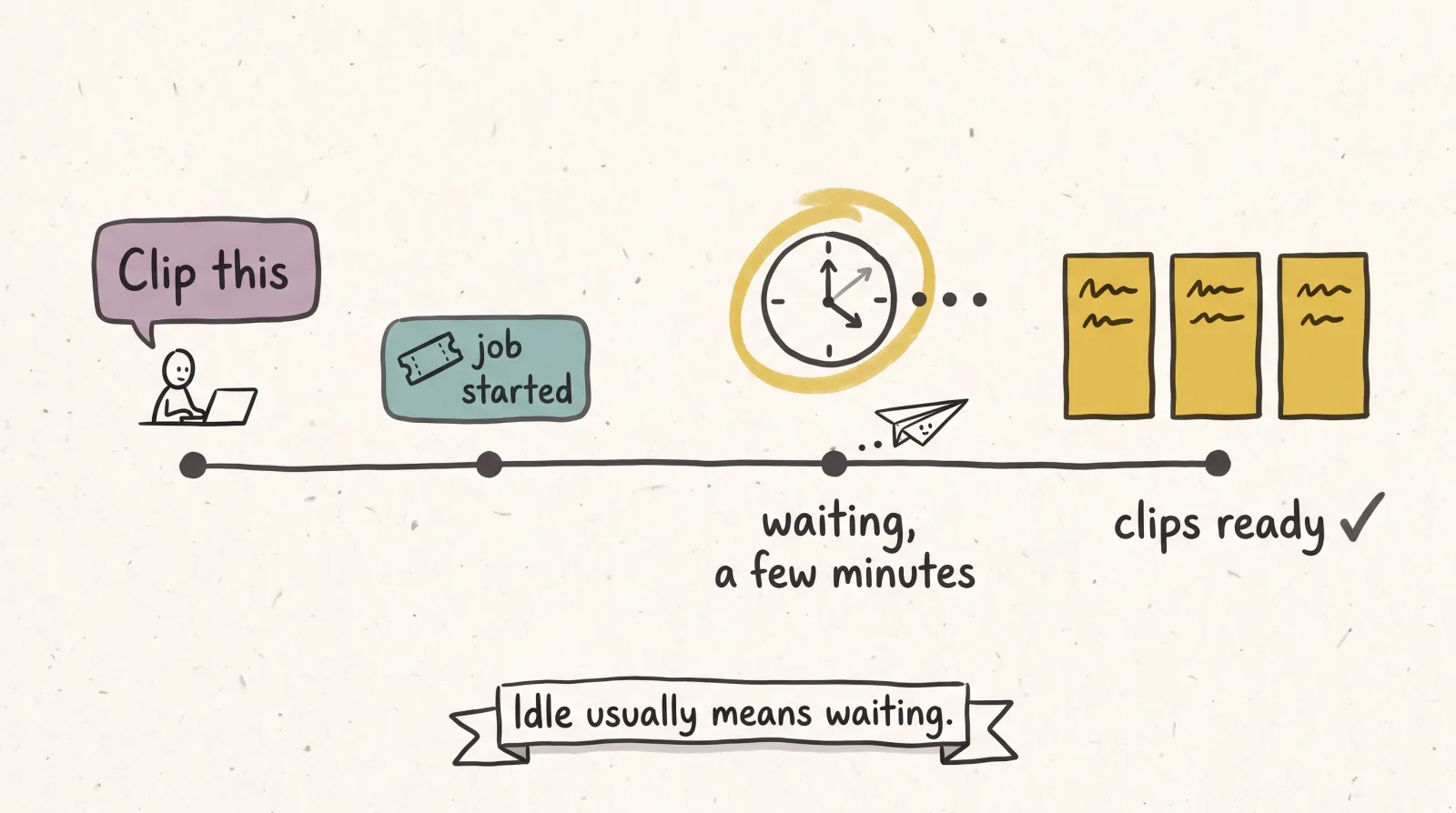 Timeline showing an AI assistant starting a clipping job, waiting a few minutes, then receiving the finished clips