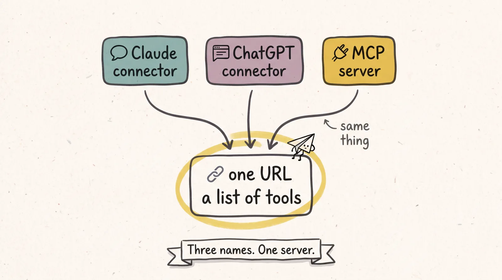 Diagram showing a Claude connector, a ChatGPT connector and an MCP server are the same thing: one URL that returns a list of tools