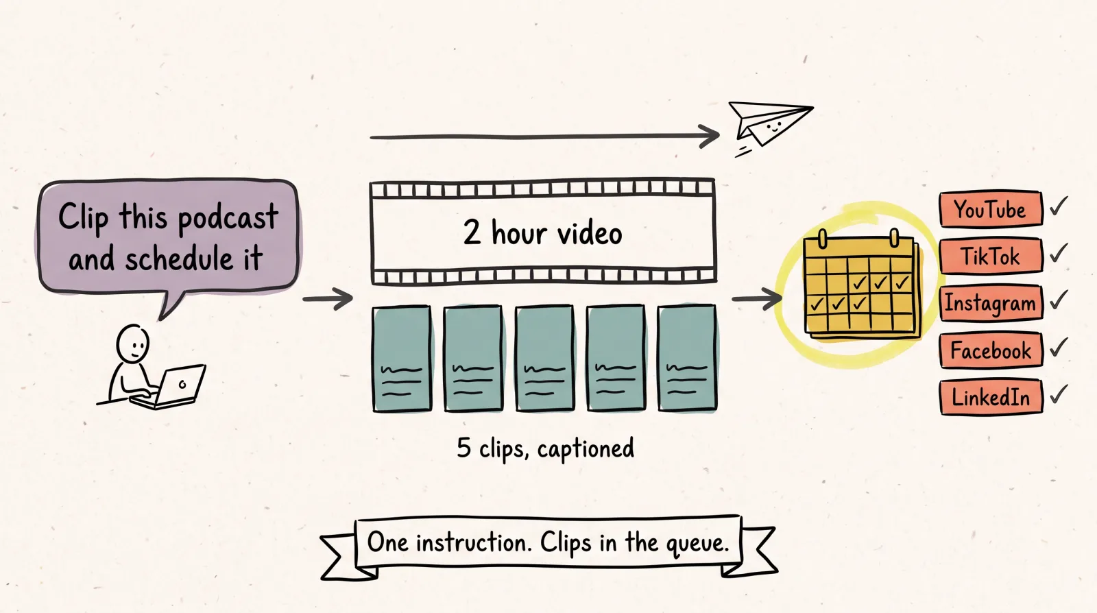 Flow from one chat instruction through AI clipping of a 2-hour video into 5 captioned clips, scheduled to YouTube, TikTok, Instagram, Facebook and LinkedIn