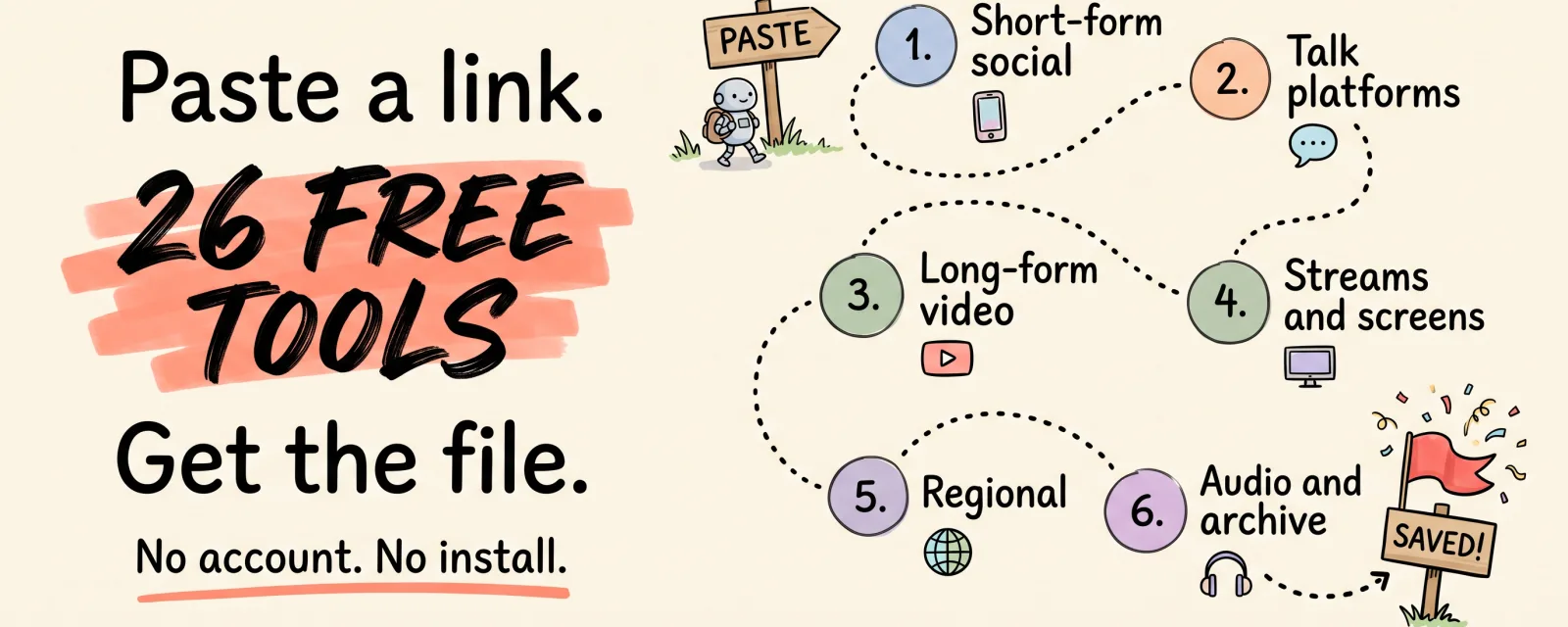 Free video downloader tools from Unsora, illustrated as a dotted path through six categories: short-form social, talk platforms, long-form video, streams and screens, regional, and audio and archive. Hand-lettered text reads "Paste a link. 26 free tools. Get the file. No account. No install."