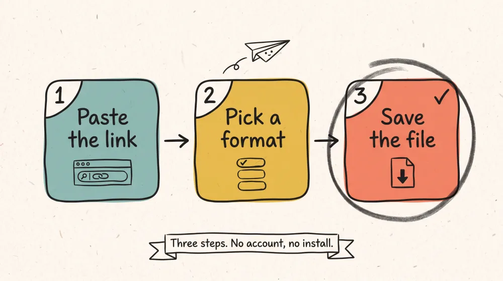 How to download a video free in three steps: paste the link, pick a format, save the file. A ribbon at the bottom reads "Three steps. No account, no install."