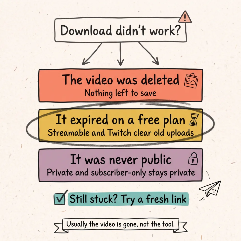 Why a video download fails: the video was deleted, it expired on a free plan, or it was never public. Troubleshooting chart headed "Download didn't work?" noting "Usually the video is gone, not the tool."
