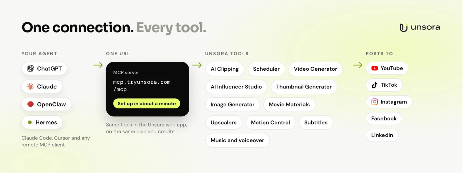 One URL connects your agent to every Unsora tool.