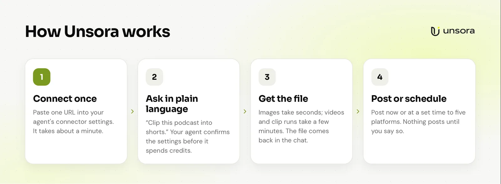 From one connection to a scheduled post in four steps.