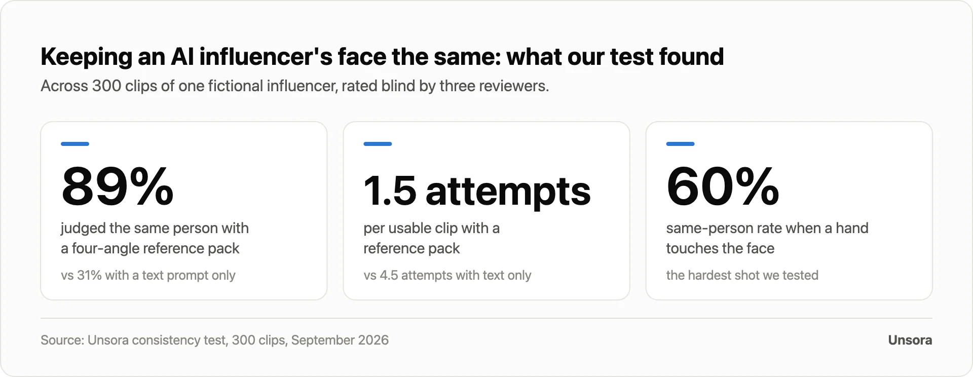 Headline results of the consistency test