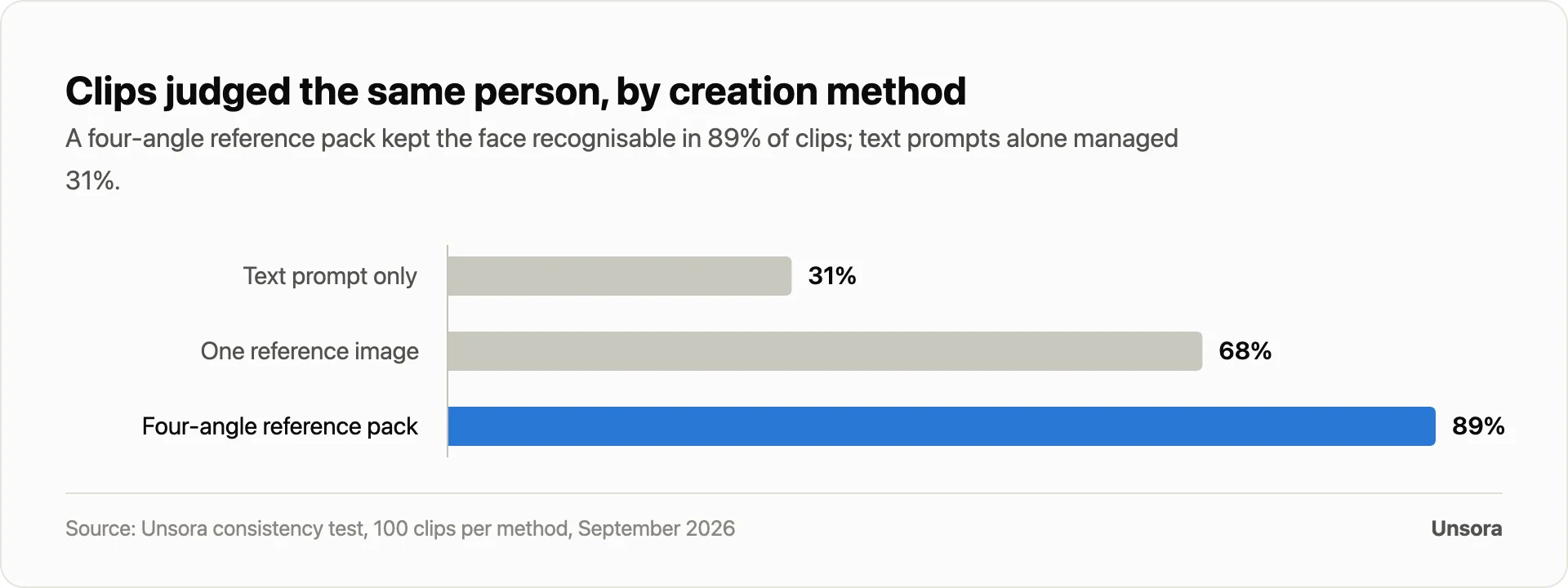 Clips judged the same person by creation method