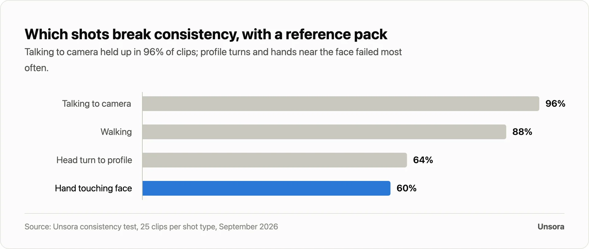 Which shots break consistency