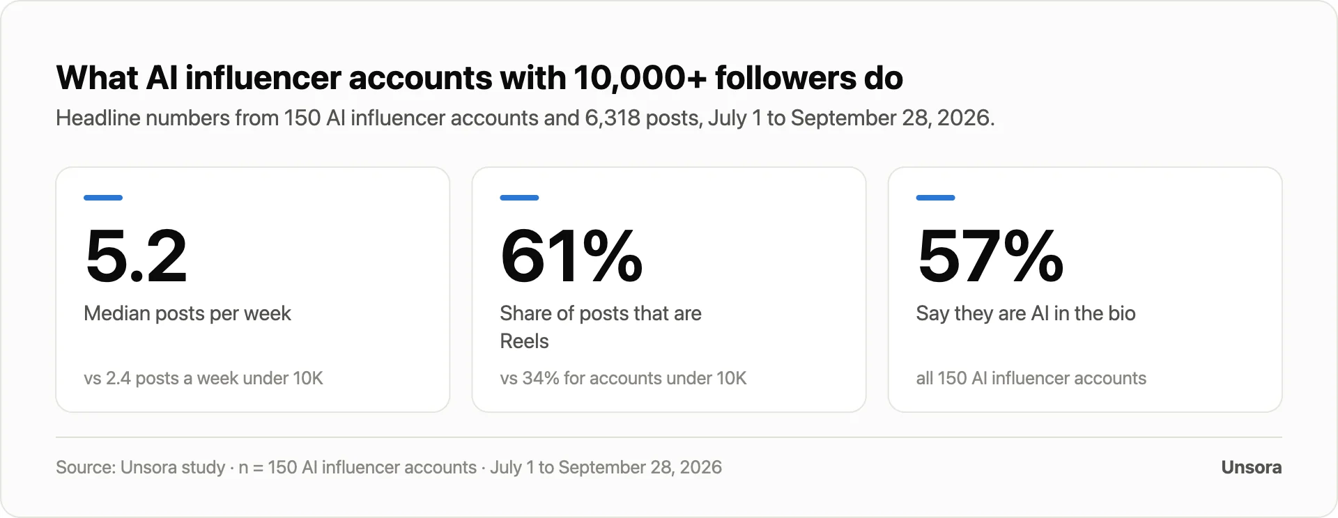 What AI influencer accounts with 10,000+ followers do