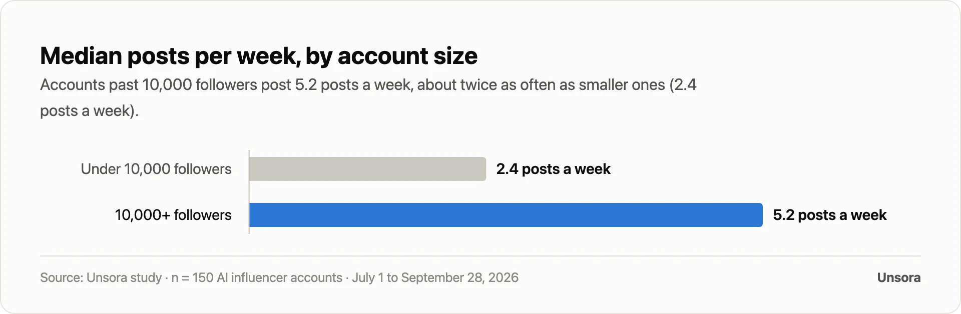 Median posts per week, by account size