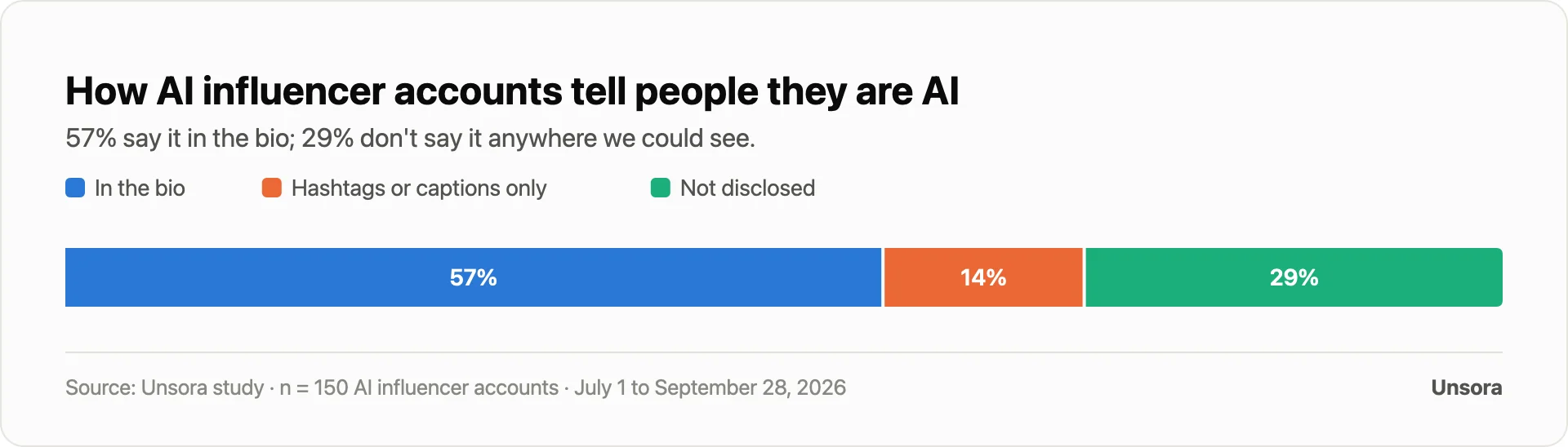 How AI influencer accounts tell people they are AI