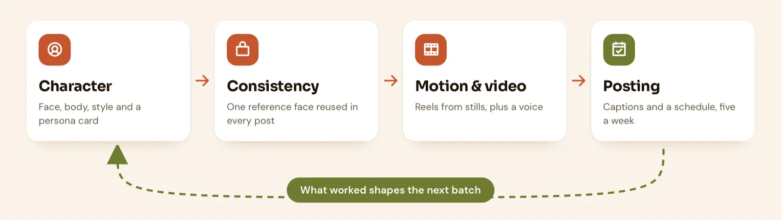 Loop diagram: character generation, face consistency, motion and video, posting, then results feed the next batch