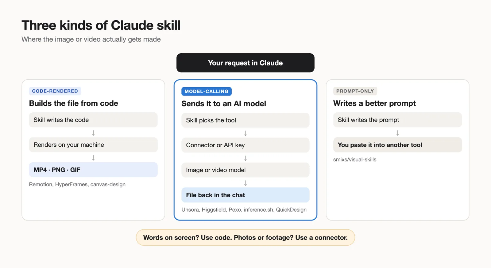Diagram: three kinds of Claude skill. Code-rendered skills write code that renders on your machine into MP4, PNG or GIF. Model-calling skills pick a tool, go through a connector or API key to an image or video model and return the file in the chat. Prompt-only skills write a prompt you paste into another tool