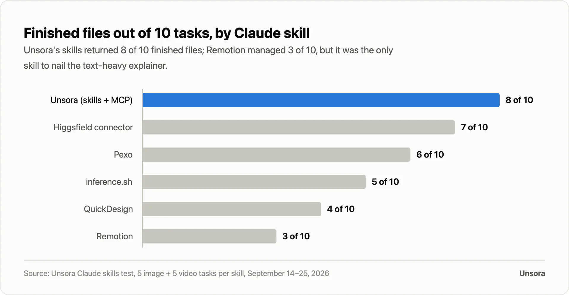Bar chart: finished files out of 10 tasks by Claude skill: Unsora 8, Higgsfield 7, Pexo 6, inference.sh 5, QuickDesign 4, Remotion 3