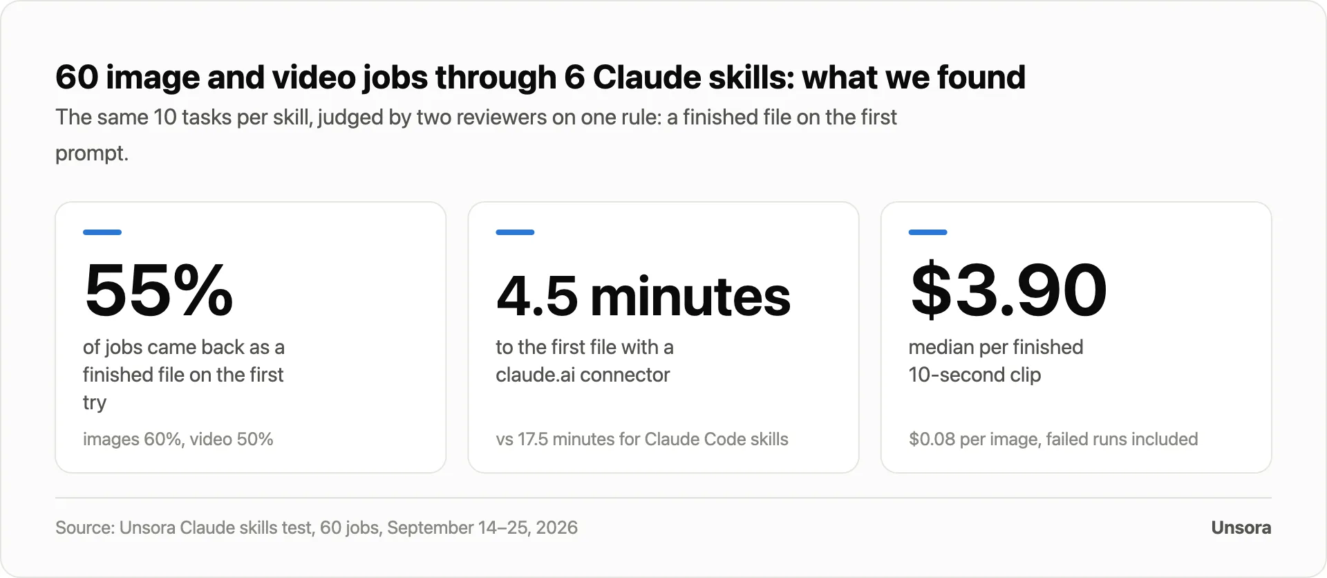 Stat tiles: 55% of jobs returned a finished file on the first try, 4.5 minutes to the first file with a claude.ai connector, $3.90 median per finished 10-second clip