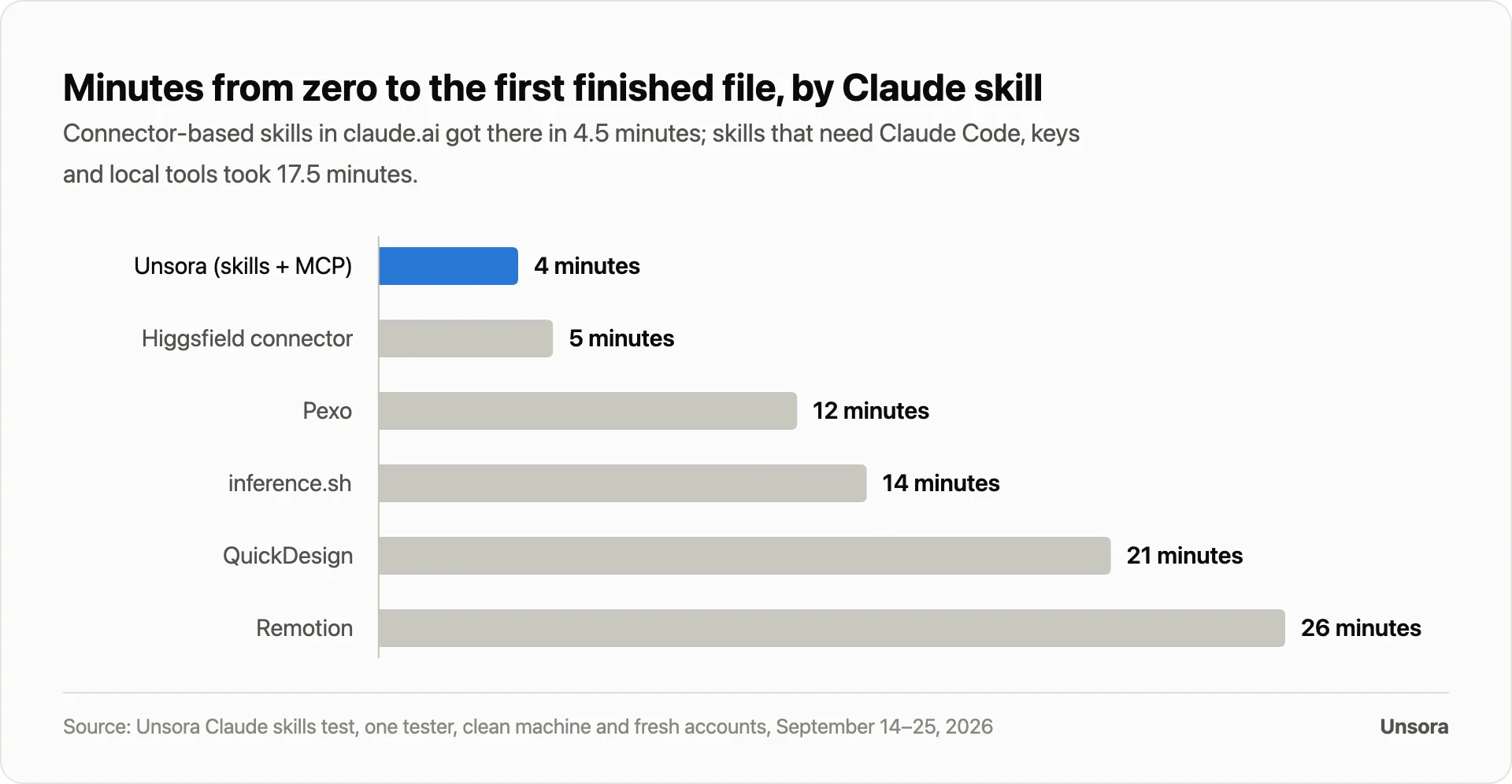 Bar chart: minutes from zero to the first finished file: Unsora 4, Higgsfield 5, Pexo 12, inference.sh 14, QuickDesign 21, Remotion 26