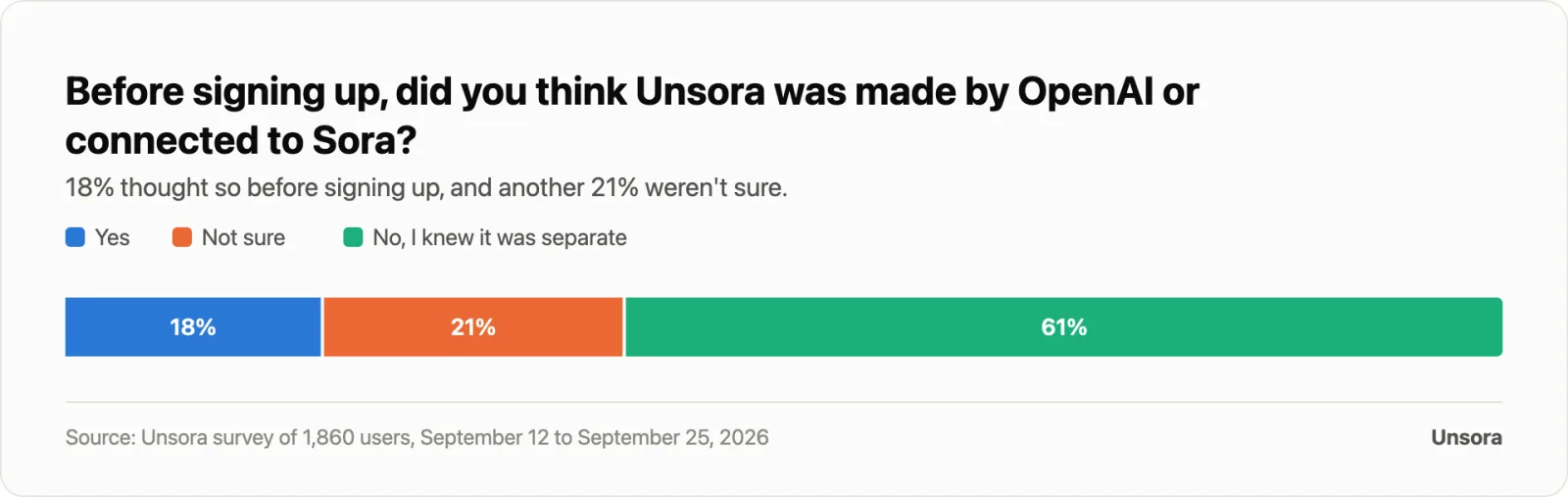 Before signing up, did you think Unsora was made by OpenAI or connected to Sora?