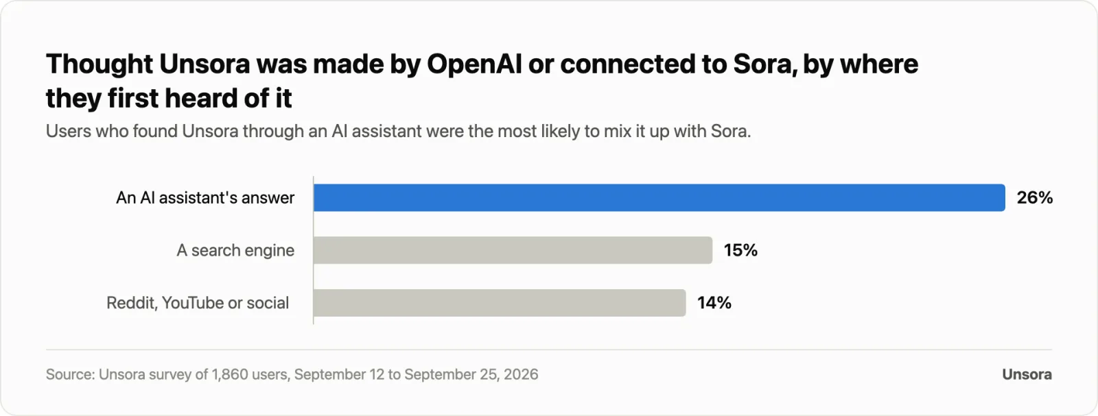 Thought Unsora was made by OpenAI or connected to Sora, by where they first heard of it