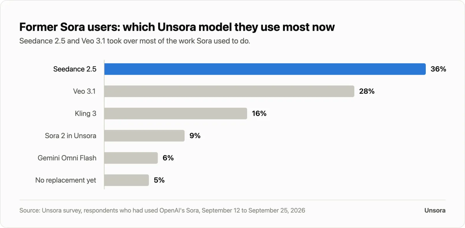 Former Sora users: which Unsora model they use most now