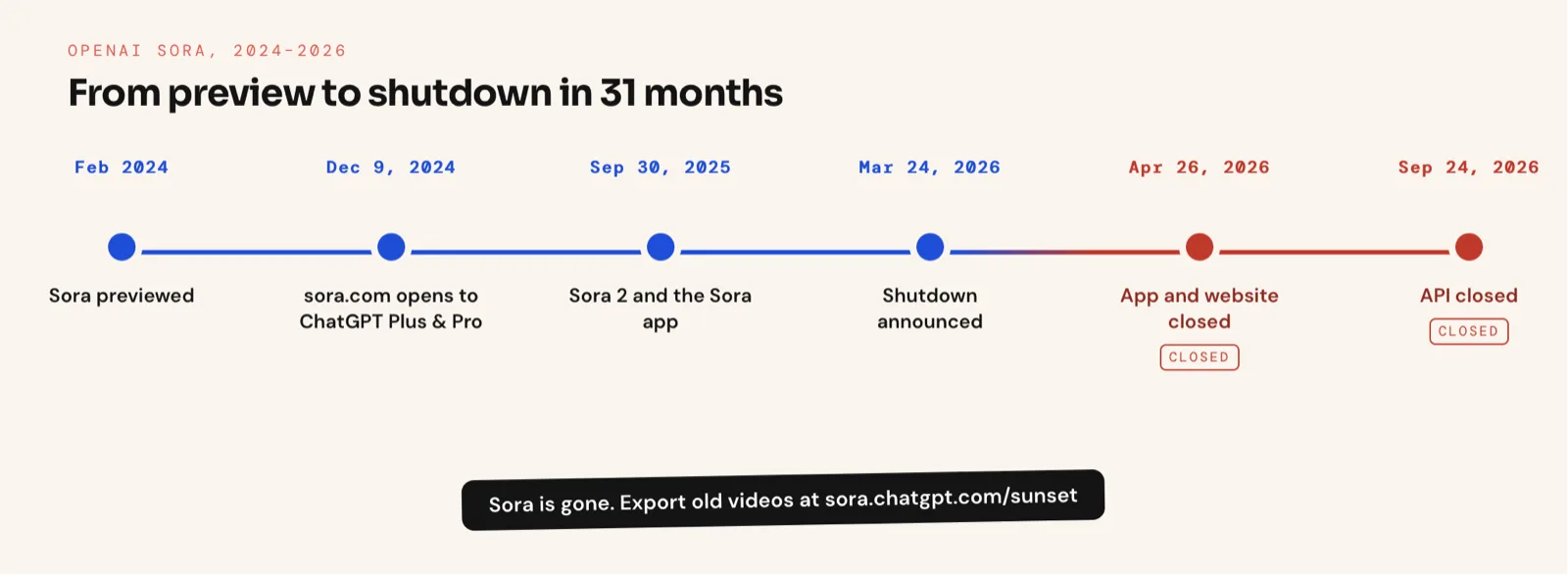 Timeline of OpenAI's Sora from the February 2024 preview to the API shutdown on September 24, 2026