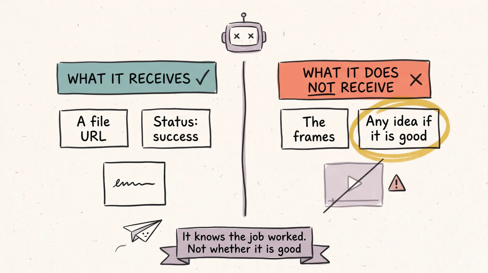Diagram showing an assistant receiving only a file URL and success status, not the video frames