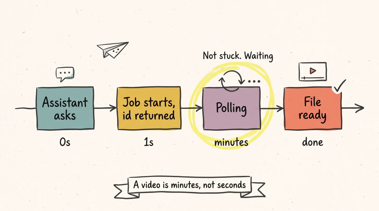 Timeline showing an assistant starting a generation job, polling for minutes, then receiving the finished file