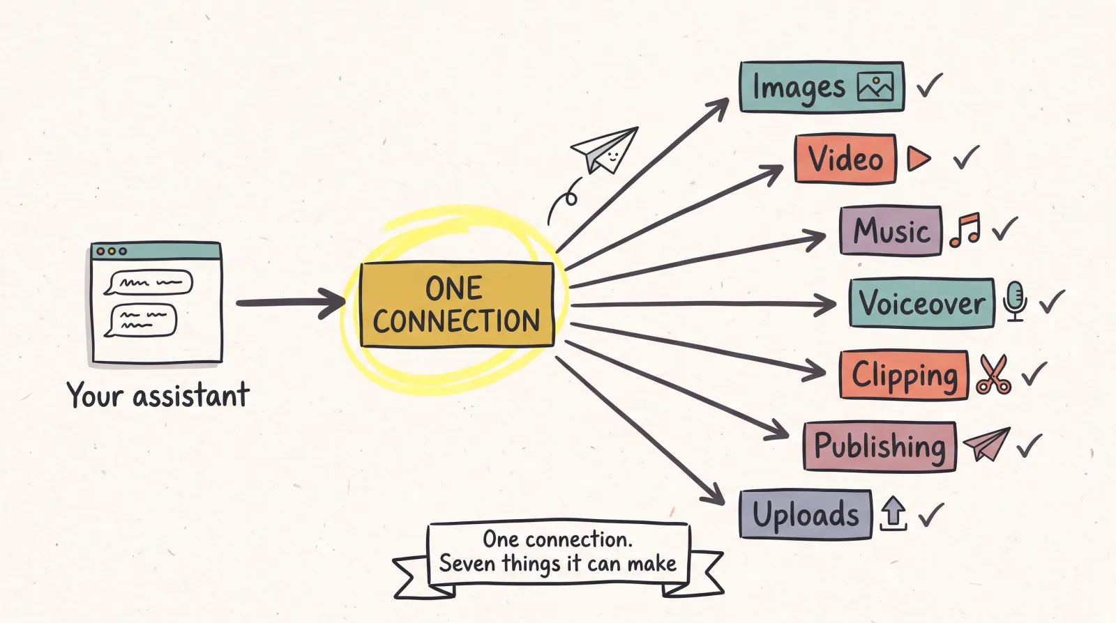 One MCP connection fanning out to image, video, music, voiceover, clipping, publishing and upload tools