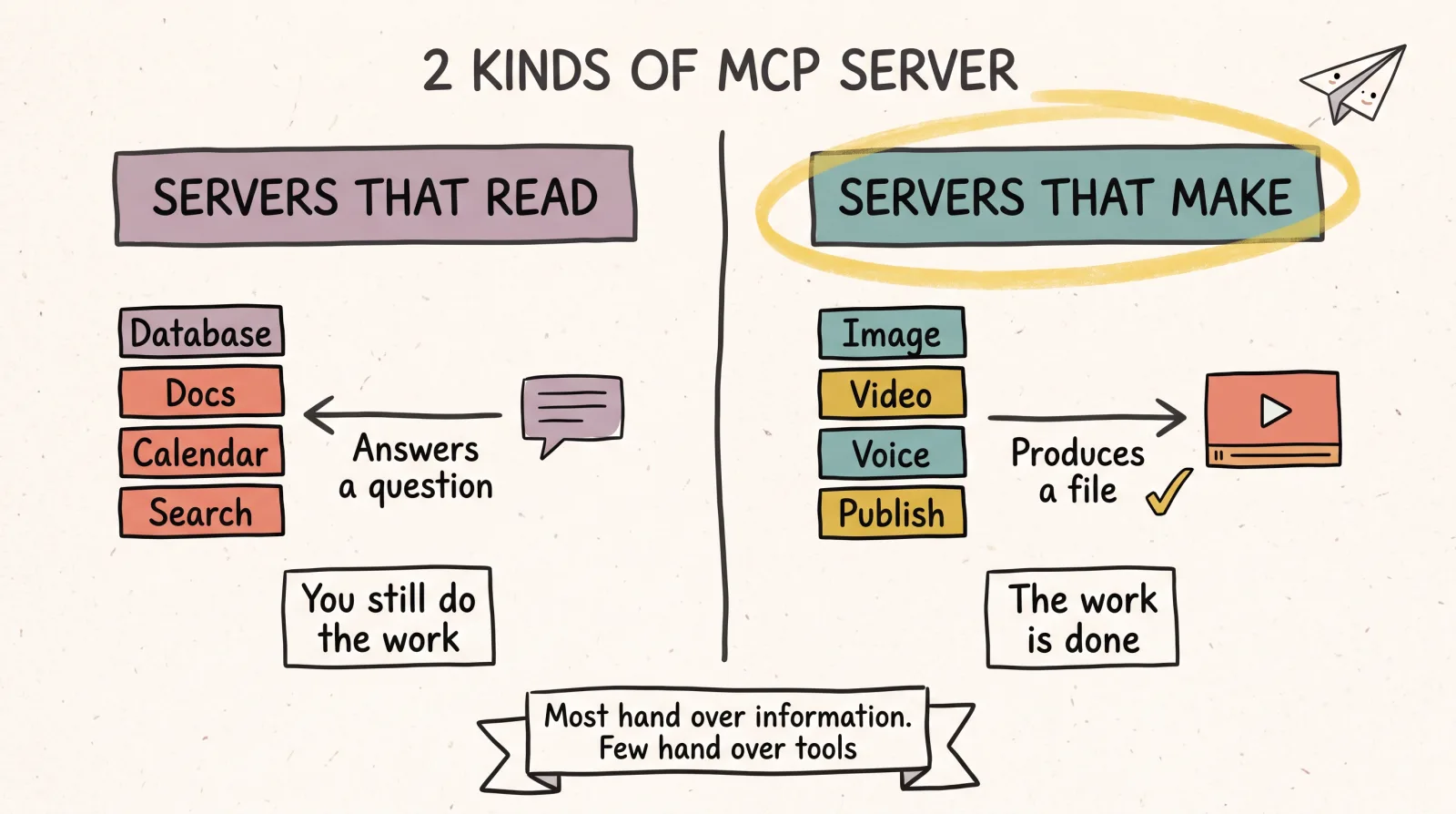 Diagram contrasting read-only MCP servers with servers that generate media and publish it