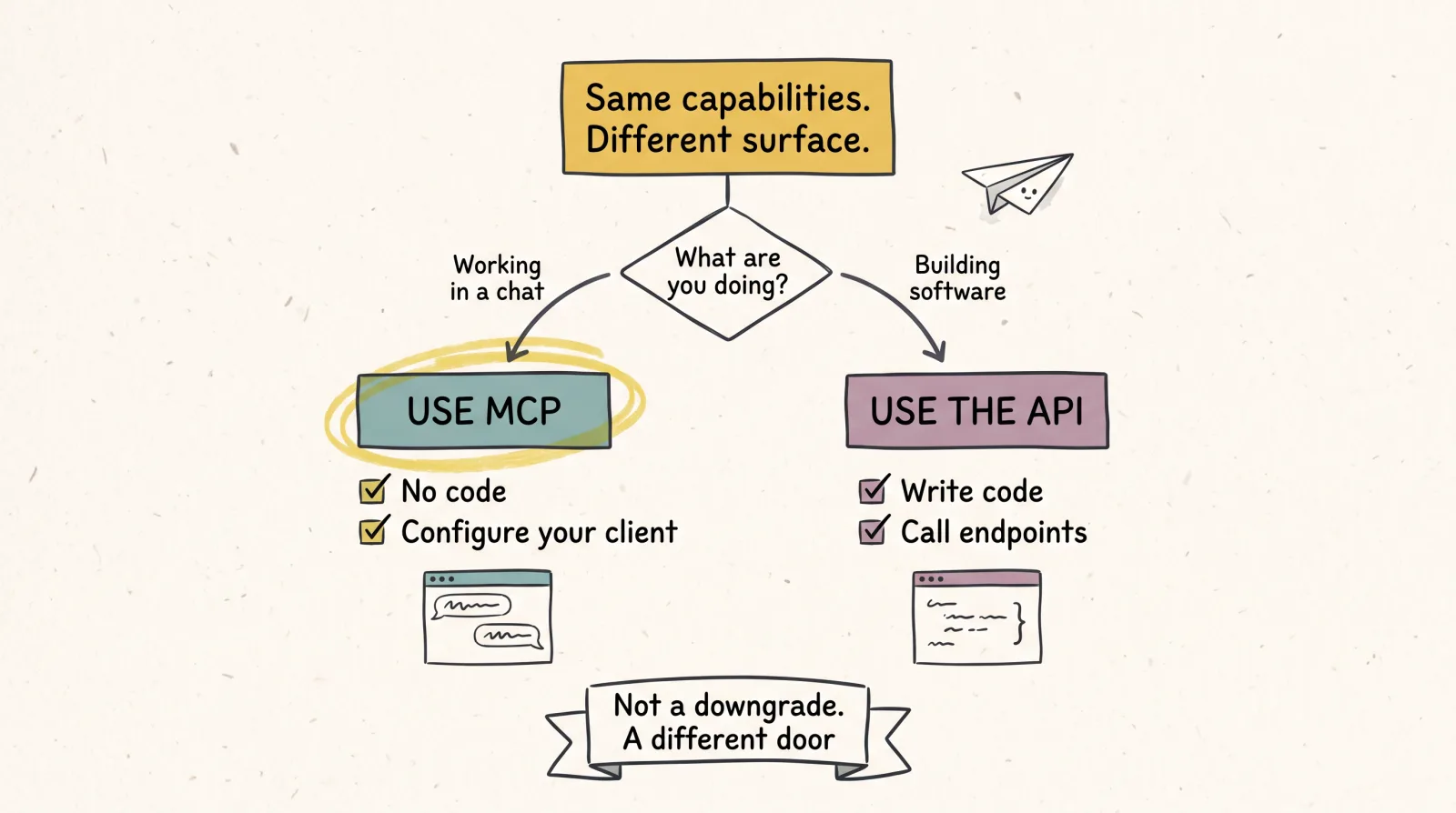 Decision diagram showing MCP for working inside a chat and the API for building software